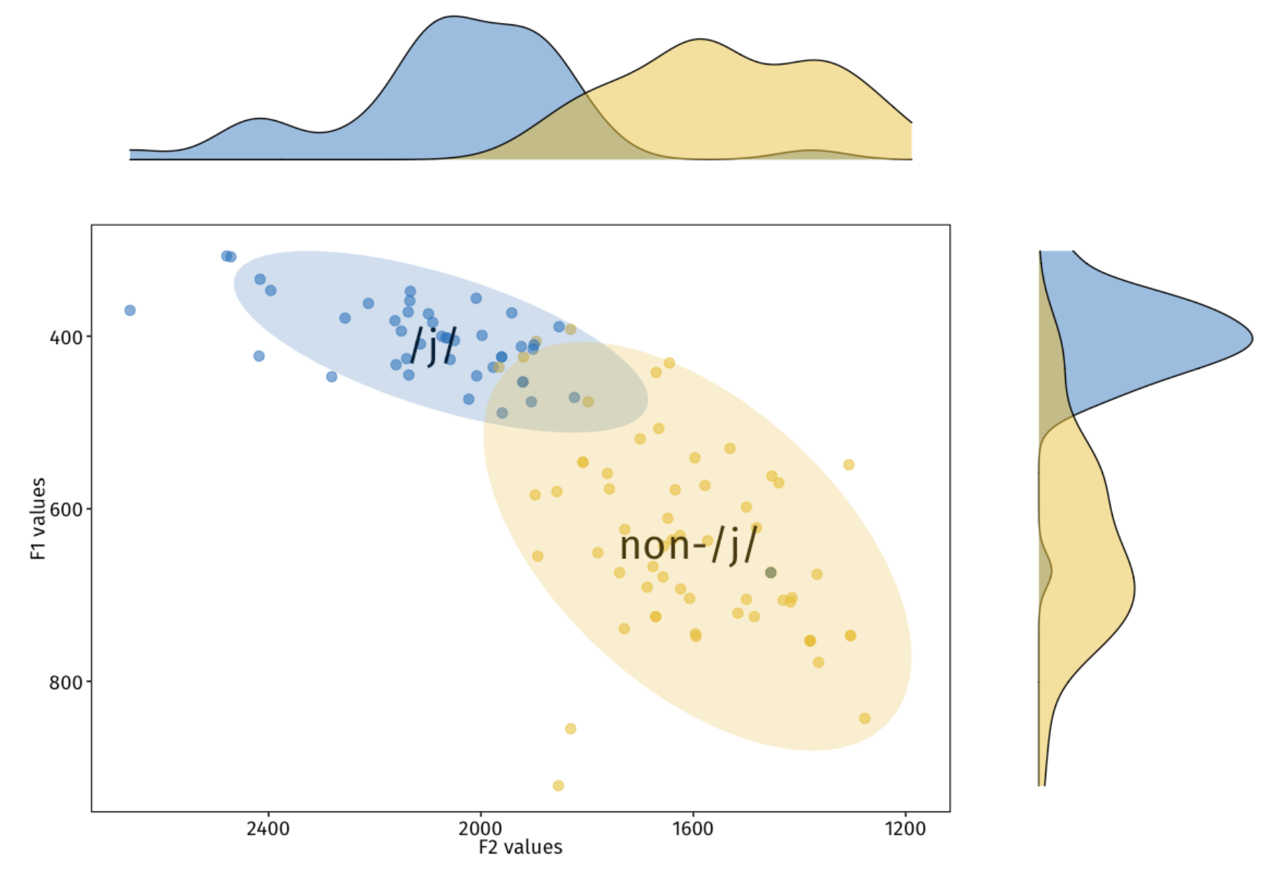 <i>Figure 1.</i> F1 and F2 values of individual utterances of the mid-front vowel e.We grouped these instances into two: following /j/ or following a non-/j/ sound.